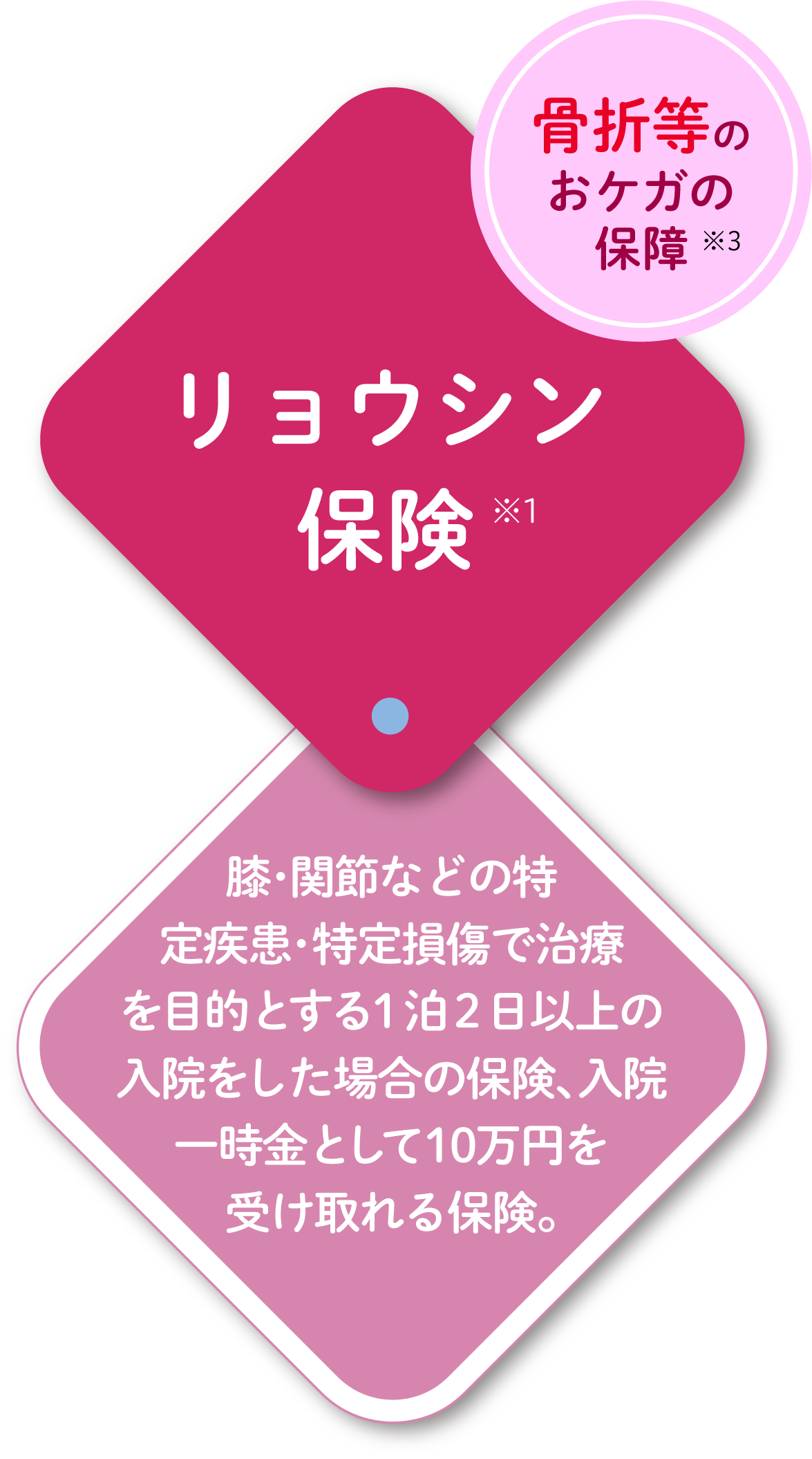 リョウシン保険